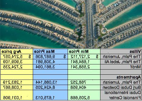 Hur att köpa fastighet i Dubai. Fundera på orsaker till att köpa fastighet i Dubai.