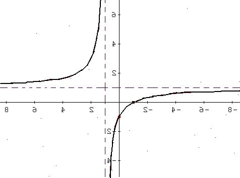 Hur grafen en rationell funktion. Hitta den horisontella asymptot.