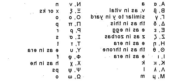 Så att säga ord på grekiska. Lär dig det grekiska alfabetet och ljudet av varje bokstav.