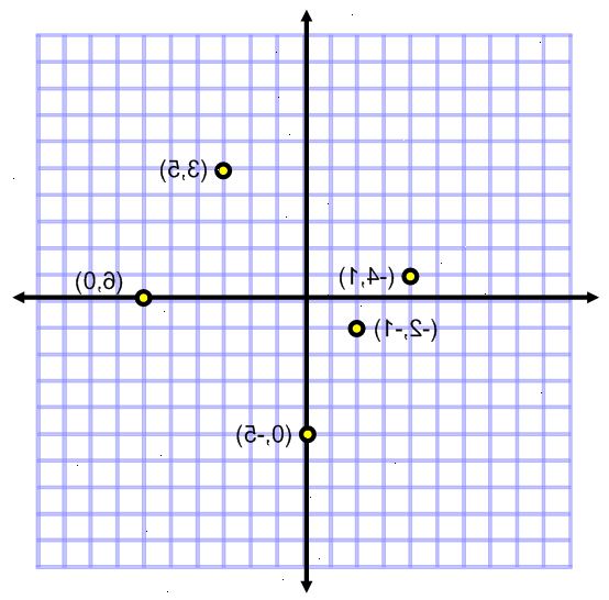 Hur du plottar punkter på koordinatplanet. Hitta det första koordinatsystemet i ett ordnat par är på x-axeln.