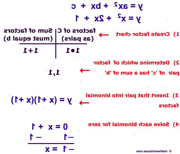 Hur lösa andragradsekvationer. Ställ varje faktor lika med noll, som separata ekvationer.