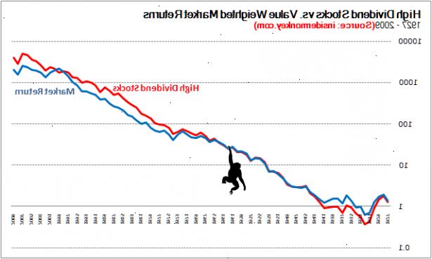 Hur att investera i utdelning lager. Förstå att lager avkastning = direktavkastning + aktiekurs tillväxt.